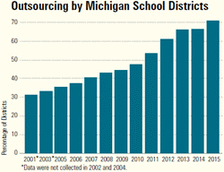 Graph: Outsourcing by Michigan School Districts