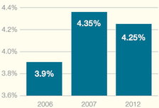 Income taxes increase graphic