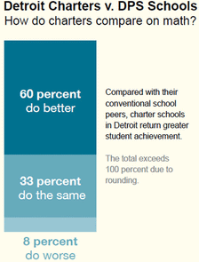 Graphic: Detroit Charters v. DPS Schools