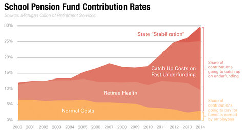 School Pension Fund Contribution Rates - click to enlarge