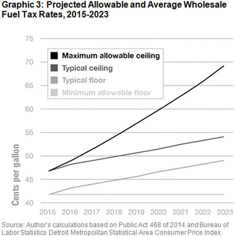 Graphic 3: Projected Allowable and Average Wholesale Fuel Tax Rates, 2015-2023 - click to enlarge