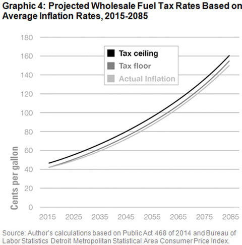 Graphic 4: Projected Wholesale Fuel Tax Rates Based on Average Inflation Rates, 2015-2085 - click to enlarge
