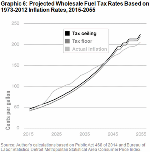 Graphic 6: Projected Wholesale Fuel Tax Rates Based on 1973-2012 Inflation Rates, 2015-2055 - click to enlarge