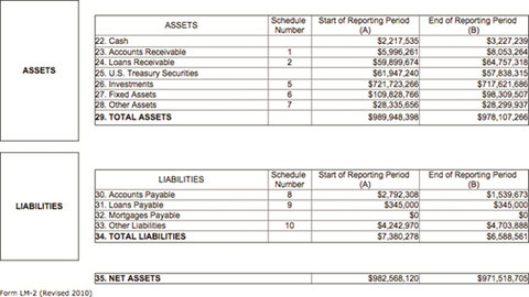 Graphic 2: Statement A, Assets and Liabilities, from UAW LM-2, 2014 - click to enlarge