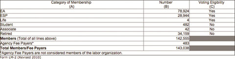 Graphic 6: Schedule 13, Membership Status, from MEA LM-2, 2014 - click to enlarge