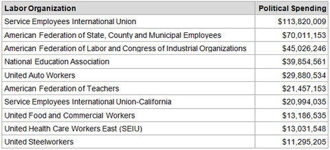 Graphic 8: Top Ten Labor Organizations in Political Spending, 2012 - click to enlarge