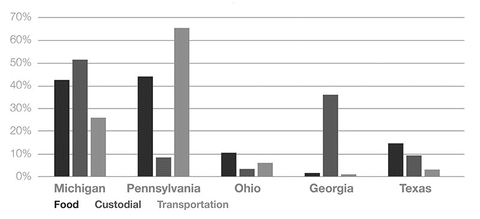 districts outsourcing