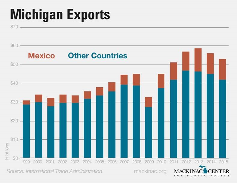 Michigan Exports