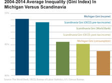 Graph: 2004-2014 Average Inequality (Gini Index) In Michigan Versus Scandinavia