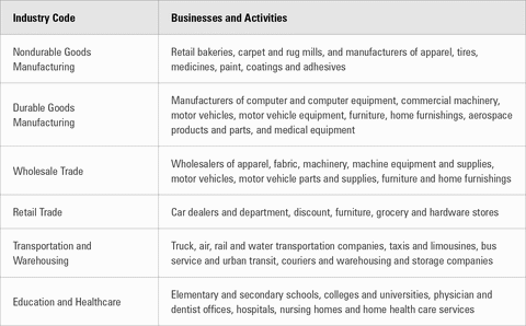 Graphic 1: Selected Businesses and Activities in Census Bureau Industry Codes - click to enlarge