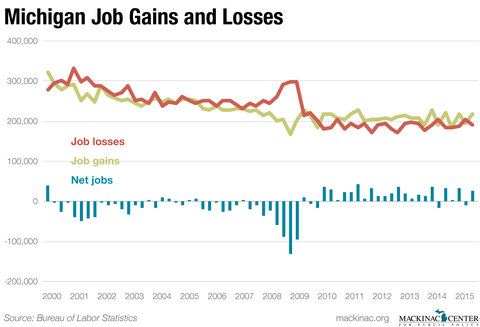 Graphic 2: Job Gains and Job Losses in Michigan, 2000-2015 - click to enlarge
