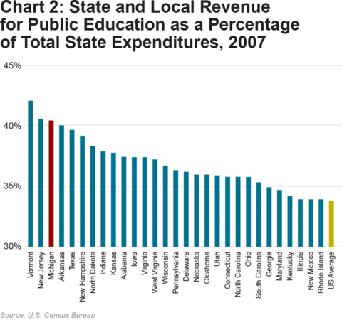 Chart 2: State and Local Revenue 
for Public Education as a Percentage 
of Total State Expenditures, 2007 - click to enlarge