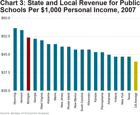 Chart 3: State and Local Revenue for Public Schools Per $1,000 Personal Income, 2007 - click to enlarge
