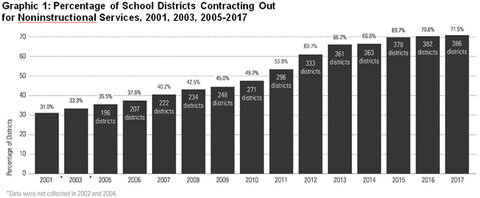 Graphic 1: Percentage of School Districts Contracting Out for Noninstructional Services, 2001, 2003, 2005-2017 - click to enlarge