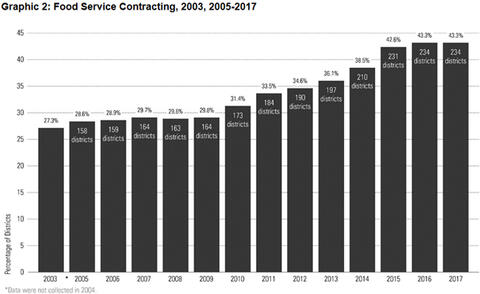 Graphic 2: Food Service Contracting, 2003, 2005-2017 - click to enlarge