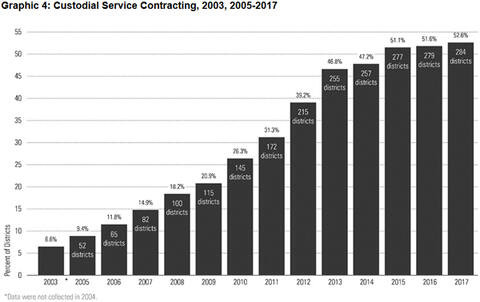 Graphic 4: Custodial Service Contracting, 2003, 2005-2017 - click to enlarge
