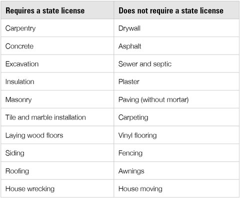 Licensing Disparities in Construction Work in Michigan - click to enlarge