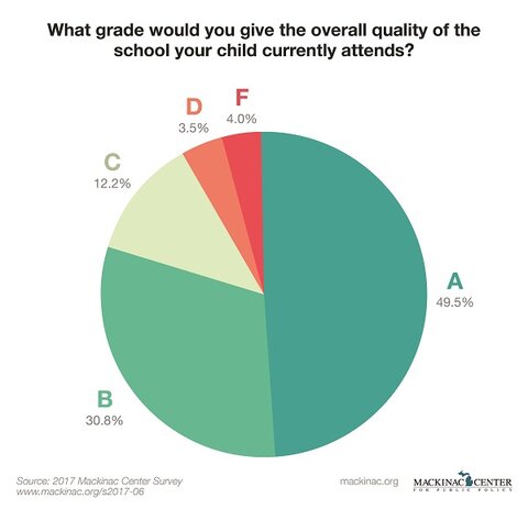 Graphic 1: What Grade Would You Give the Overall Quality
of the School Your Child Currently Attends?
 - click to enlarge