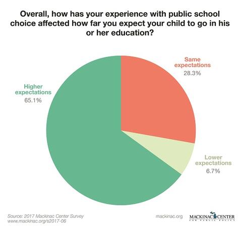 Graphic 2: Overall, How Has Your Experience with Public School Choice Affected How Far You Expect Your Child to go in His or Her Education?
 - click to enlarge