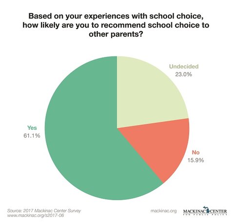 Graphic 3: Based on Your Experiences with School Choice, How Likely are You to Recommend School Choice to Other Parents?
 - click to enlarge