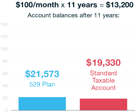 Check your 529 plan balances