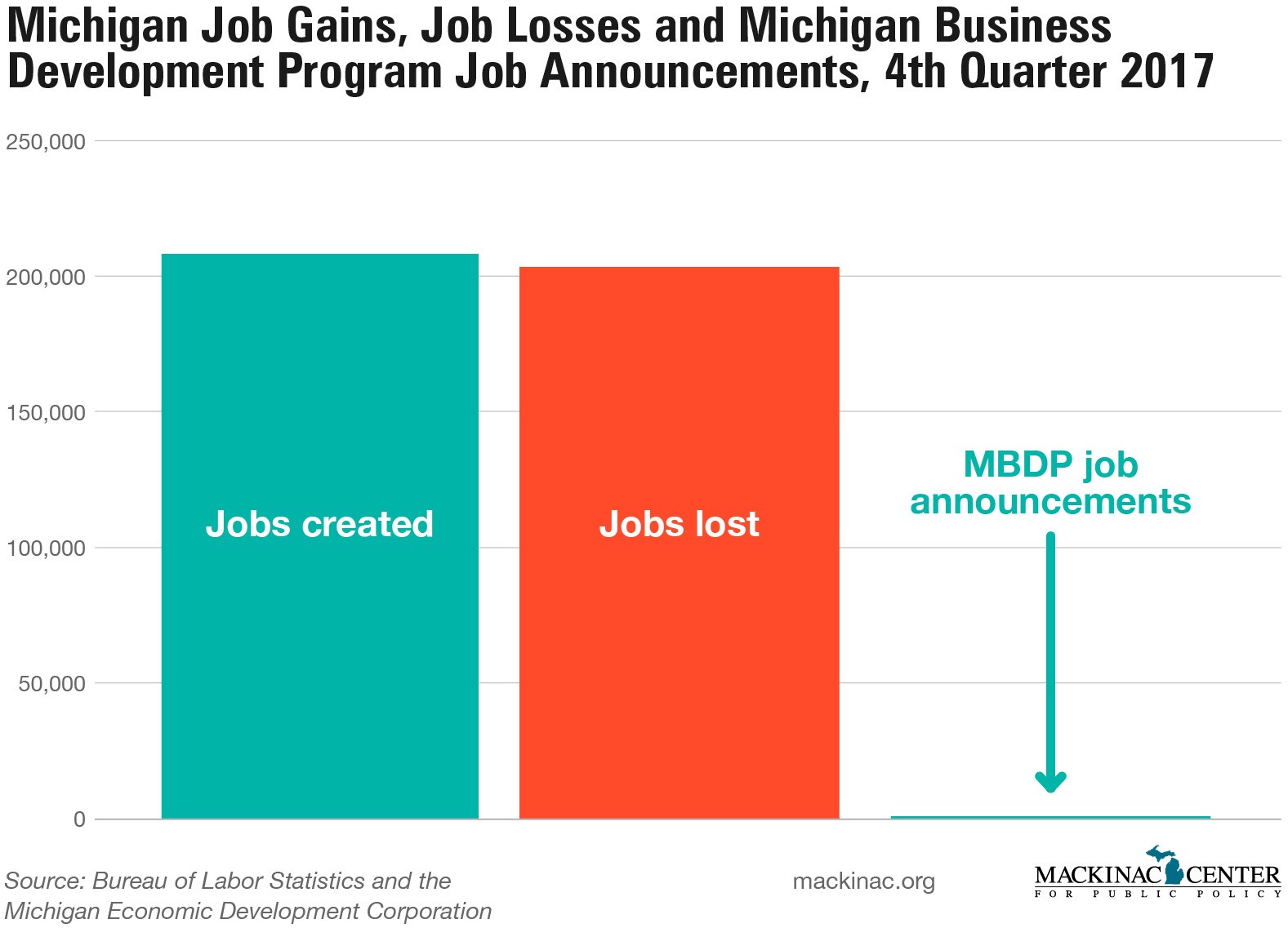 Michigan Job Gains