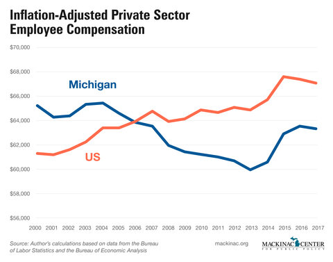 Inflation-Adjusted Private Sector Employee Compensation