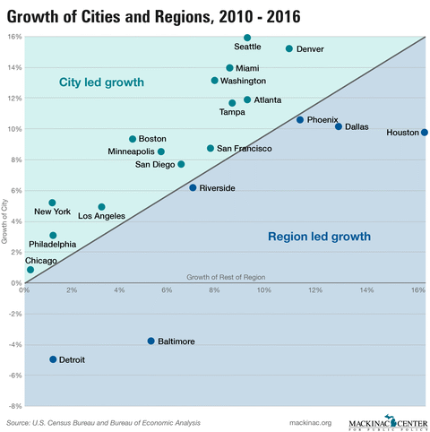Growth of Cities and Regions