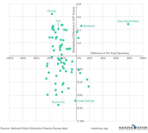 Graphic 7: Michigan Charter School Spending and Performance Compared to Nearby TPS - click to enlarge
