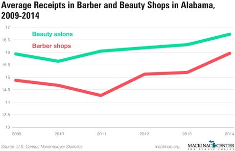 Graphic 1: Average Receipts in Barber and Beauty Shops in Alabama, 2009-2014 - click to enlarge