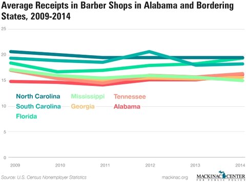 Graphic 3: Average Receipts in Barber Shops in Alabama and Bordering States 2009-2014 - click to enlarge