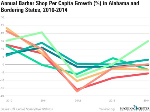 Graphic 4: Annual Barber Shop Per Capita Growth (%) in Alabama and Bordering States, 2010-2014 - click to enlarge