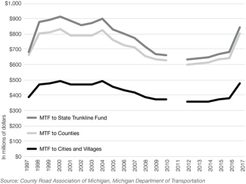 Graphic 20: Inflation-adjusted MTF Revenue Distributions, 1997-2017 - click to enlarge