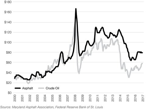 Graphic 21: Price of Crude Oil vs. Price of Ton of Liquid Asphalt - click to enlarge