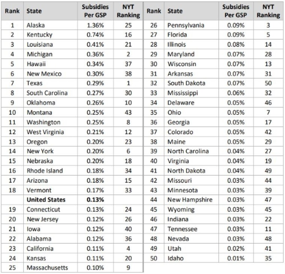 Ranking the States Improving the New York Times Corporate Welfare