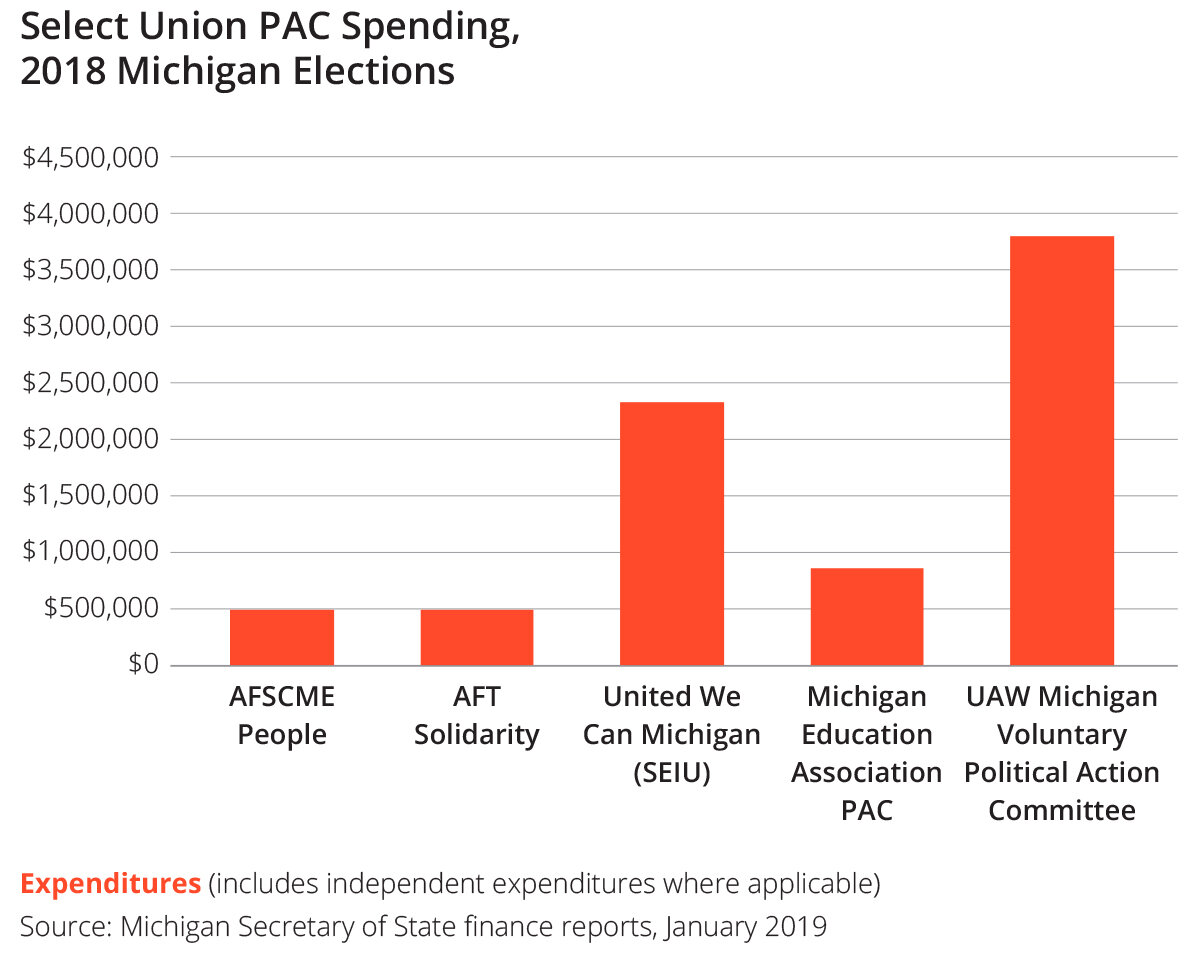 Even After RighttoWork, Unions Still Big Political Spenders in