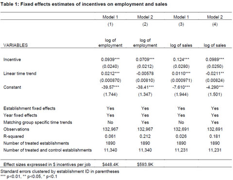 Table 1: Fixed effects estimates of incentives on employment and sales - click to enlarge