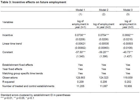 Table 3: Incentive effects on future employment - click to enlarge