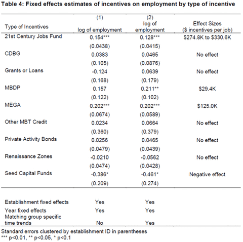 Table 4: Fixed effects estimates of incentives on employment by type of incentive - click to enlarge