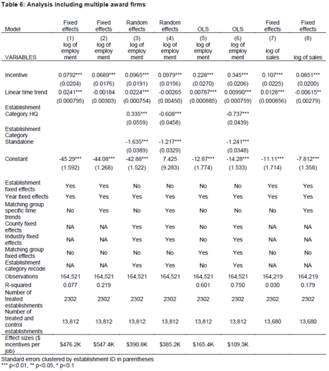 Table 6: Analysis including multiple award firms - click to enlarge