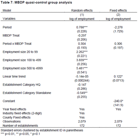 Table 7: MBDP quasi-control group analysis - click to enlarge