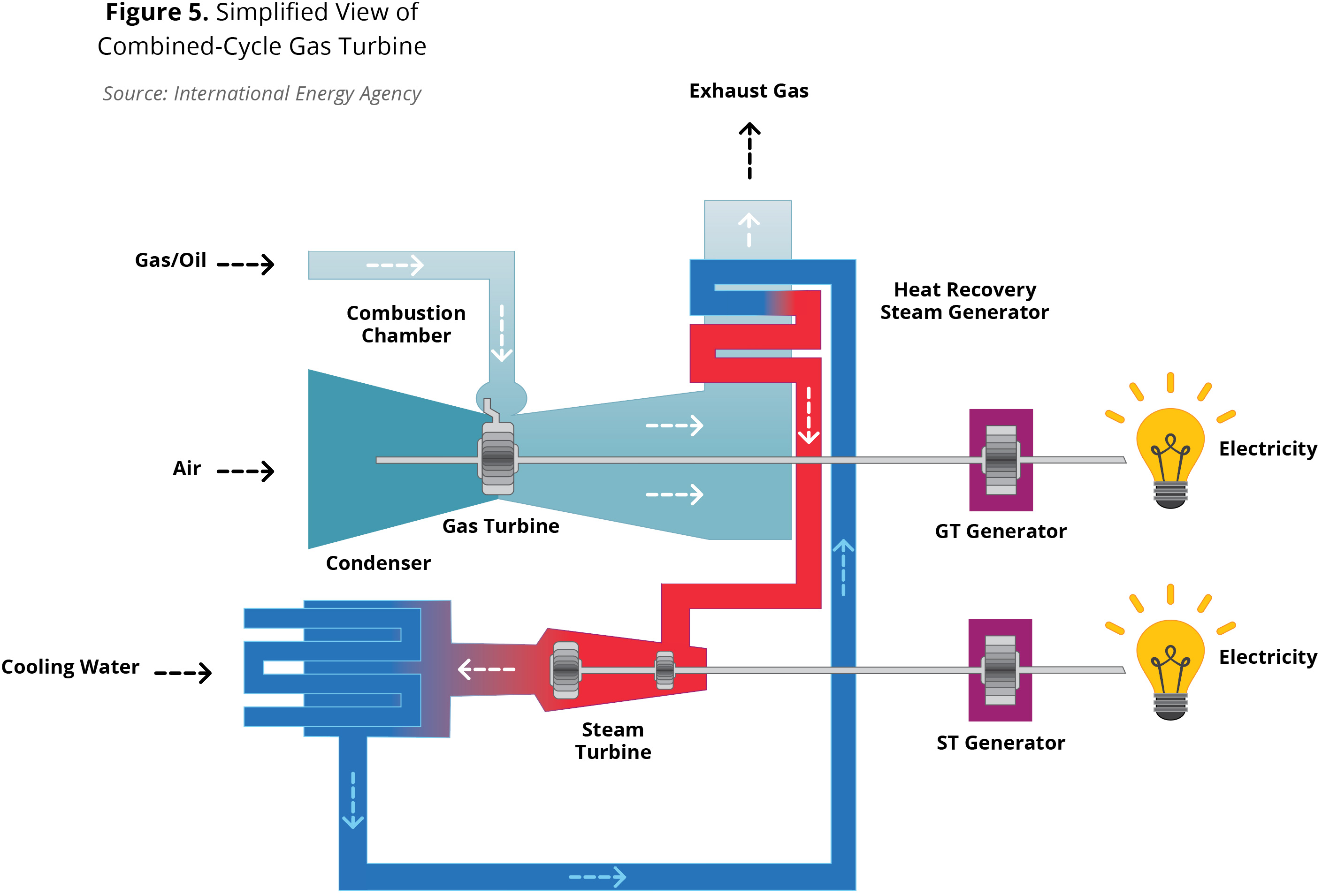 Combined cycle gas and steam