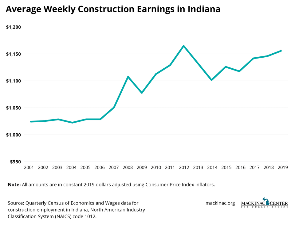 Do Construction Wages Fall after Ending a Prevailing Wage Mandate