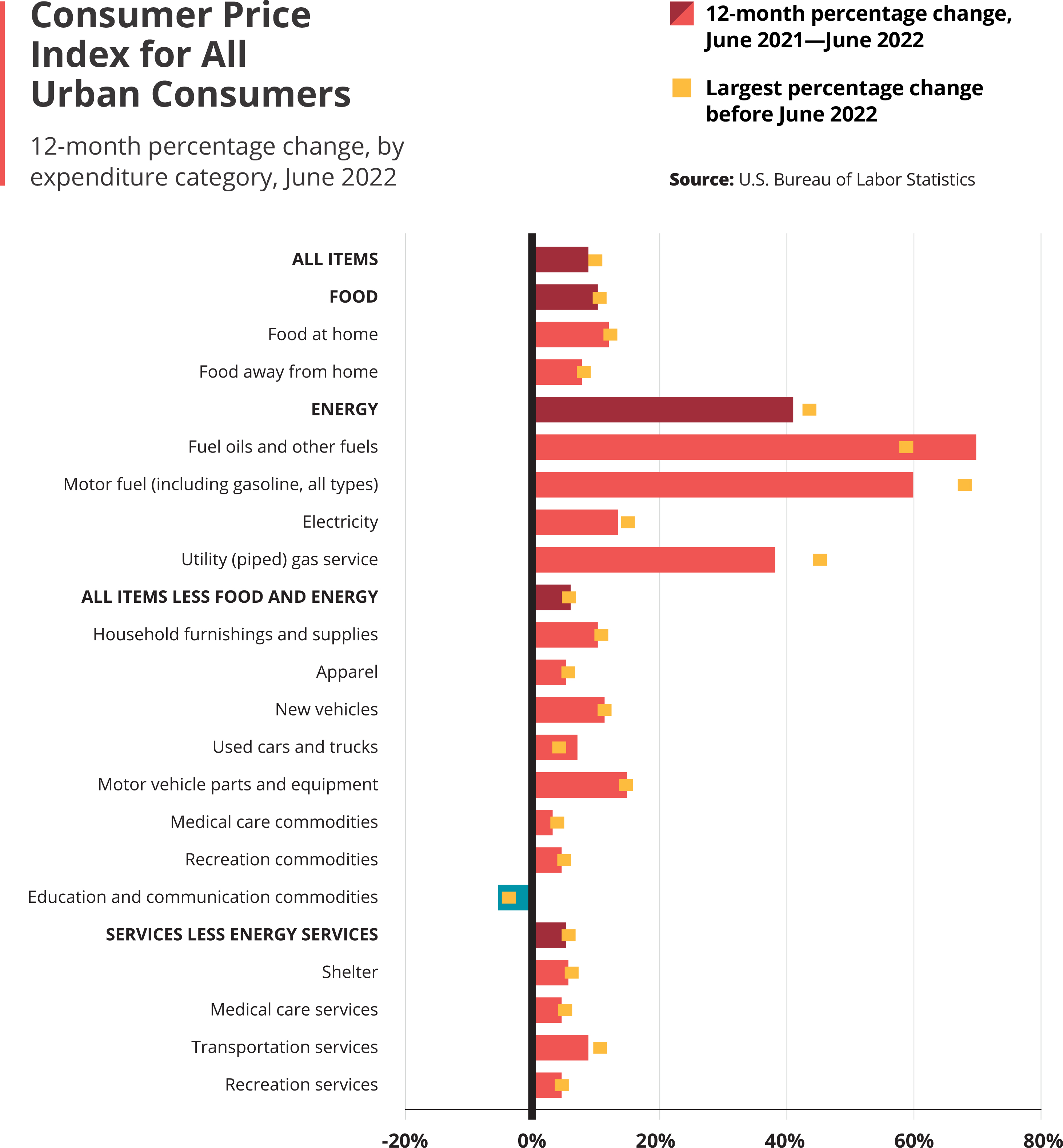 Consumer Price Index for All Urban Consumers: 12-month percentage change, by expenditure category, June 2022