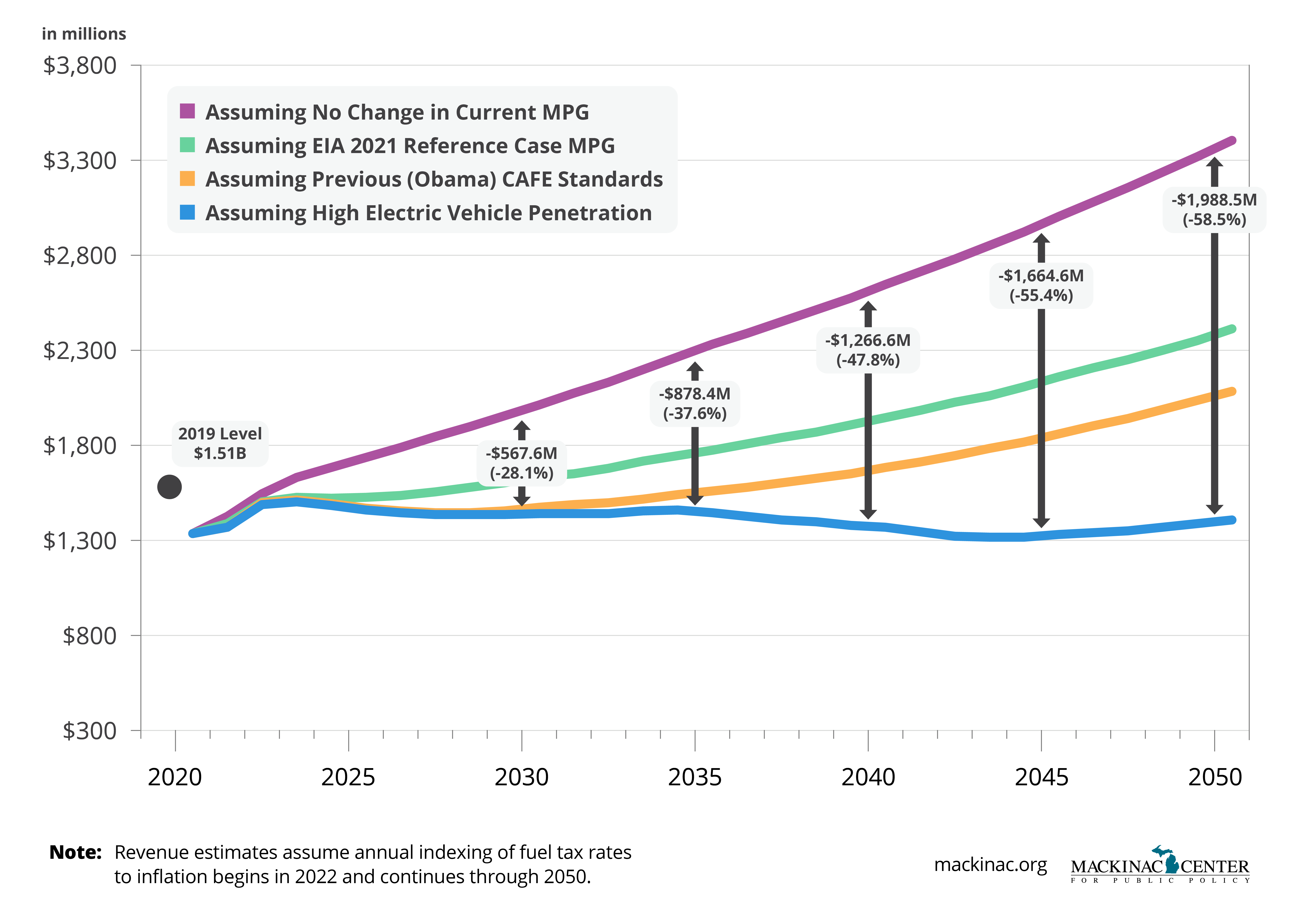 Graphic 5: Estimated Michigan Fuel Tax Revenue Under Alternative Scenarios, 2020-2050
