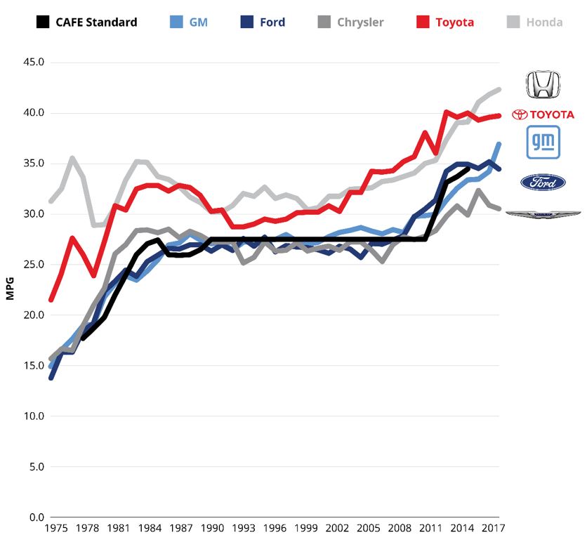Graphic 10: Mileage and CAFE Standard for GM, Ford, Chrysler, Toyota and Honda Passenger Cars
