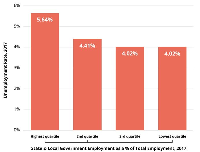 >Graphic 10: MSAs with Large Government Bureaucracies Have Higher Unemployment Rates