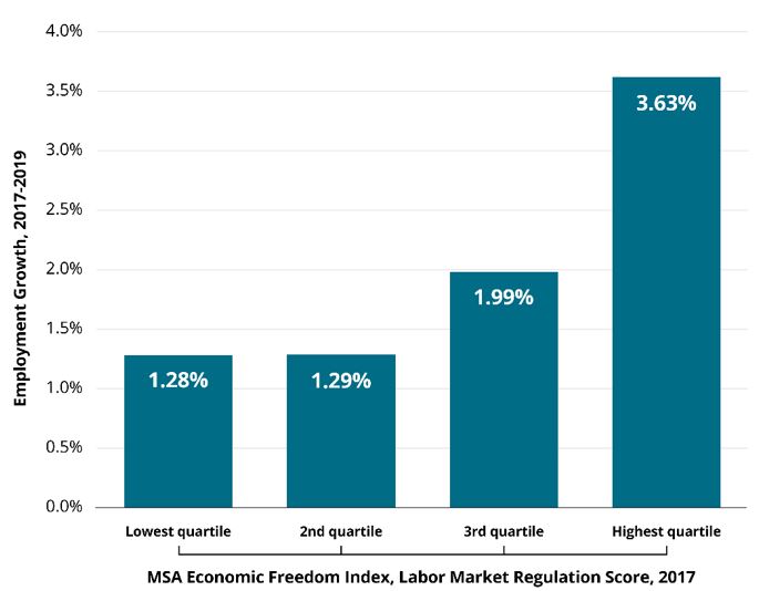 Graphic 13: MSAs with Higher Labor Market Freedom Have Higher Employment Growth