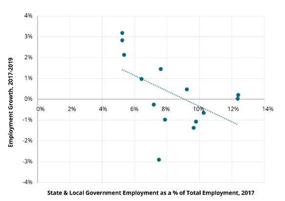 Graphic 19: Correlation Between Michigan MSA Bureaucracy Size and Employment Growth, 2017-2019