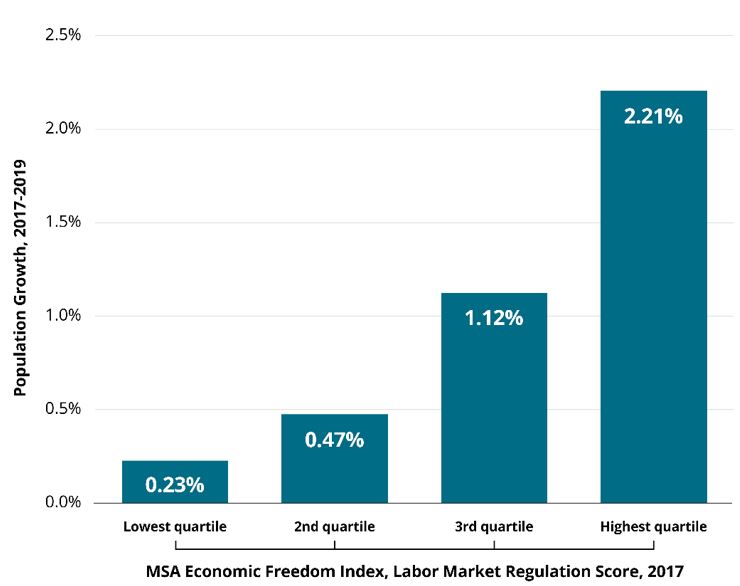 Graphic 21: MSAs with Higher Labor Market Freedom Have Higher Population Growth